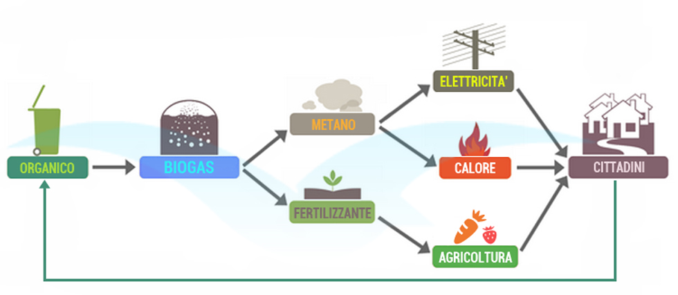 sfruttamento biogas